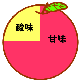酸味・甘味のめやす